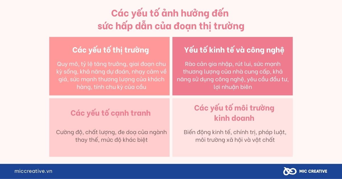 Các yếu tố ảnh hưởng đến sức hấp dẫn của đoạn thị trường