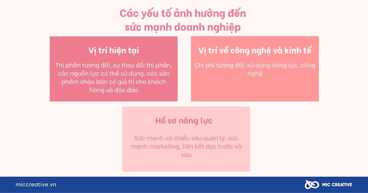 Các yếu tố ảnh hưởng đến sức mạnh doanh nghiệp