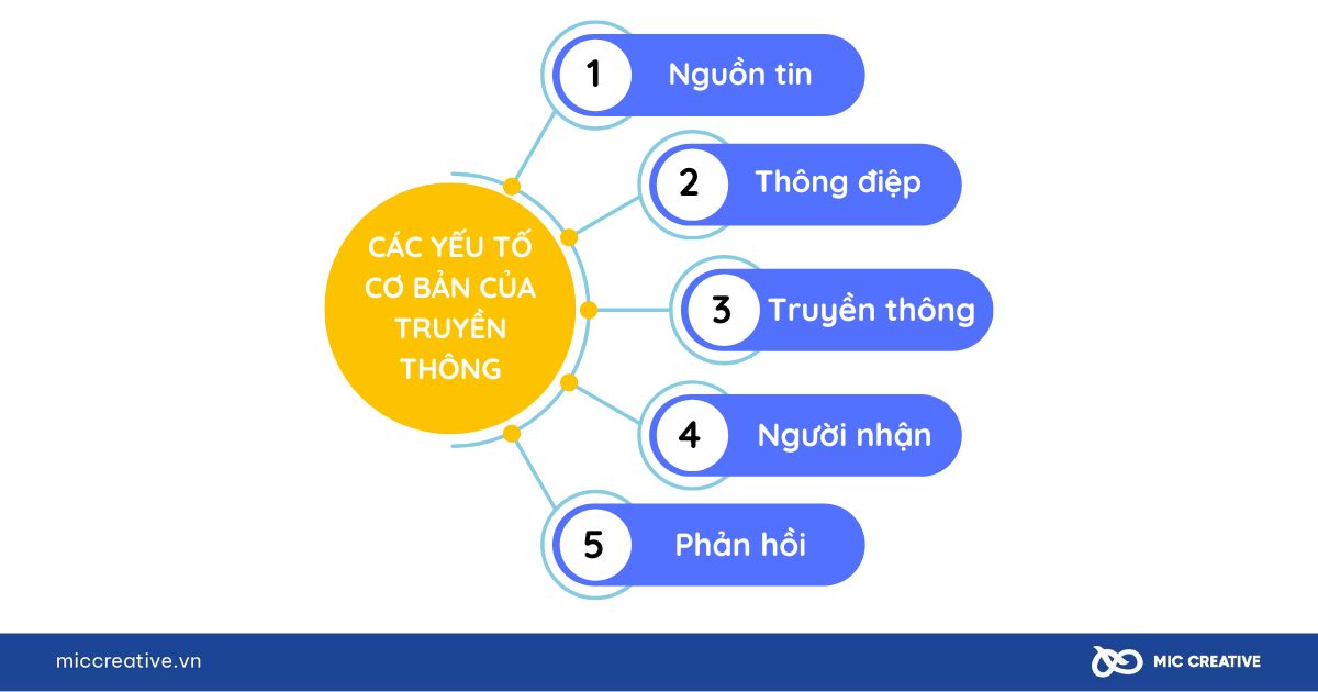 Các yếu tố cơ bản của truyền thông là gì 