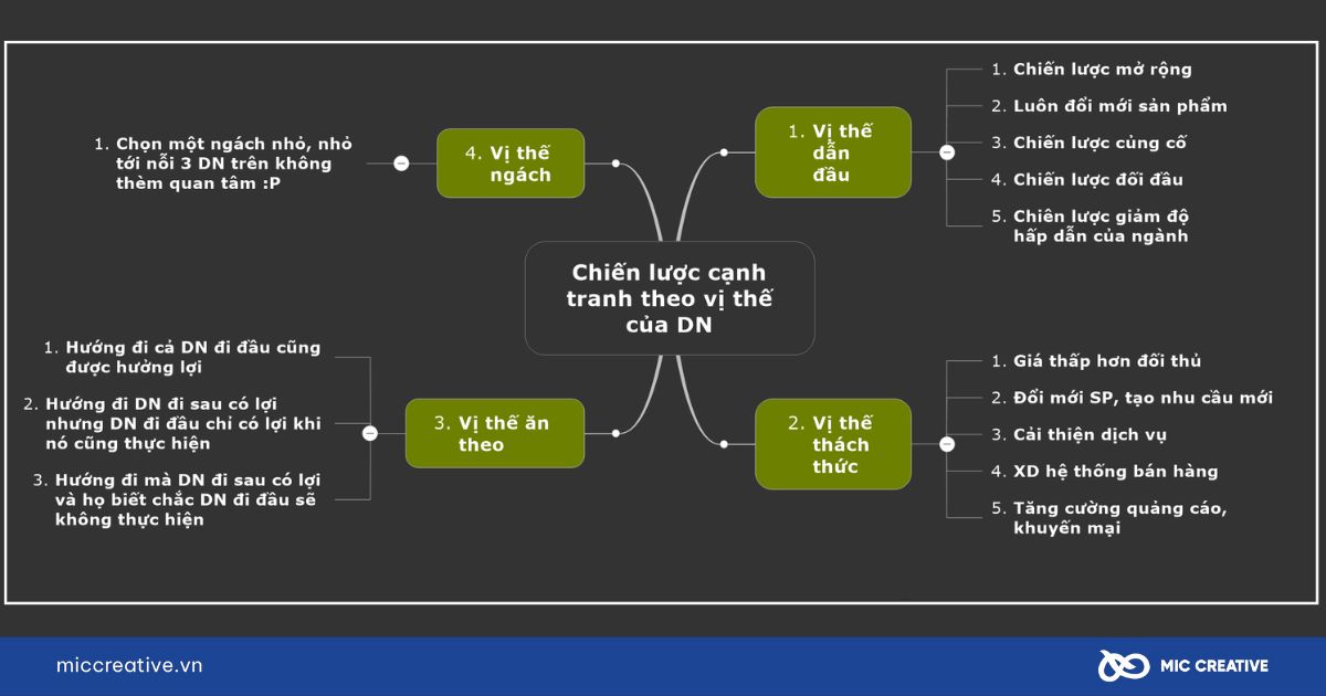 Chiến lược marketing theo vị thế của doanh nghiệp trên thị trường