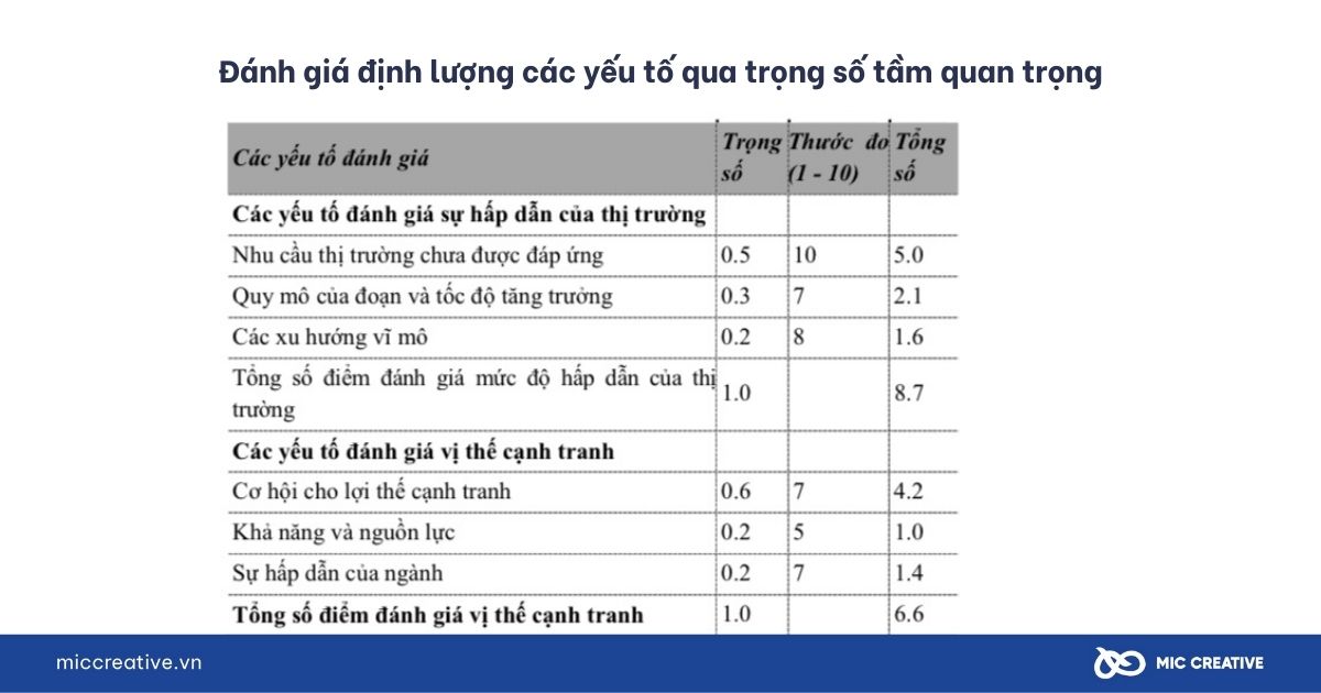 Ví dụ về đánh giá tầm quan trọng các yếu tố đo lường sức hấp dẫn đoạn thị trường