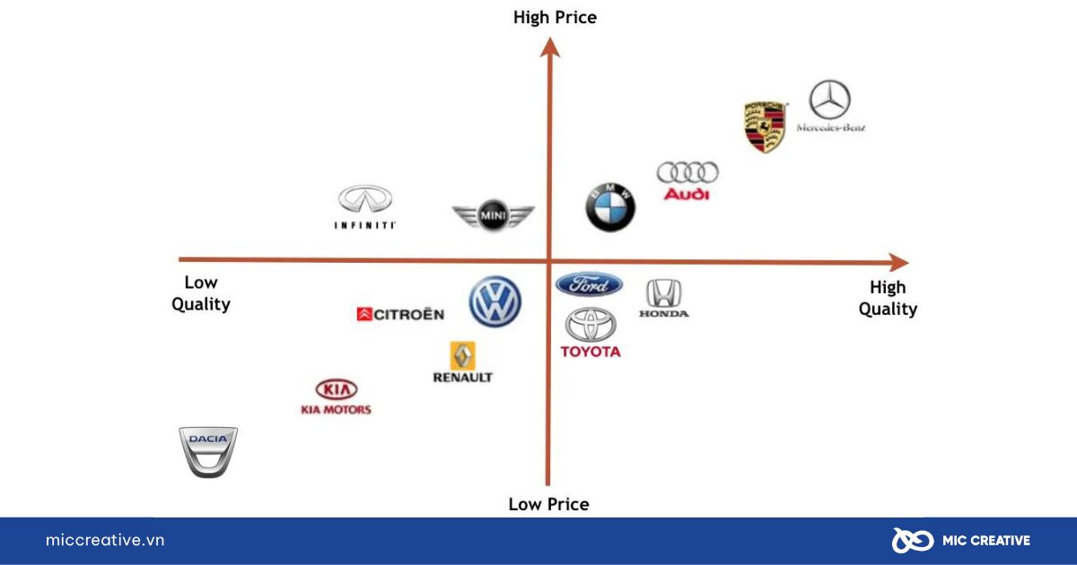 Định vị thị trường các thương hiệu xe