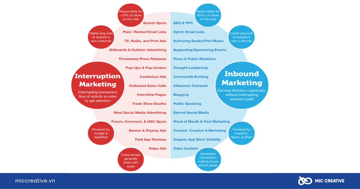 Sự khác nhau giữa Inbound Marketing và Outbound Marketing