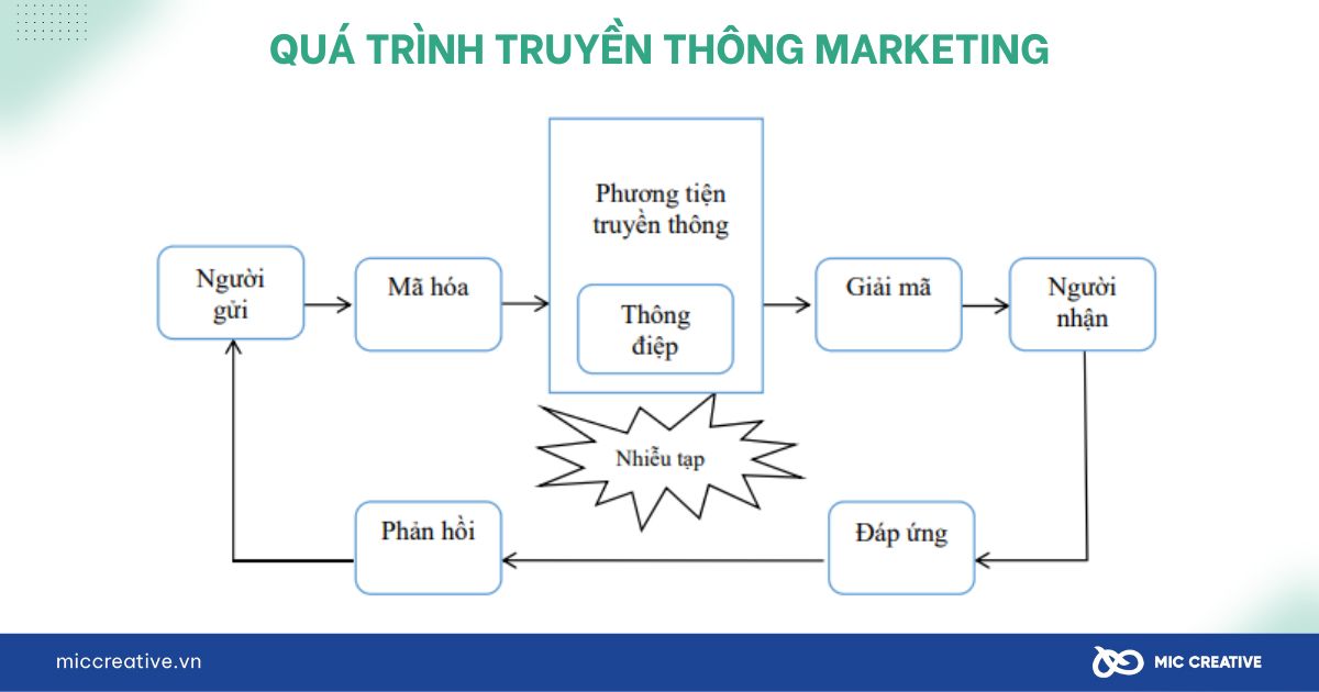 Quá tình truyền thông marketing