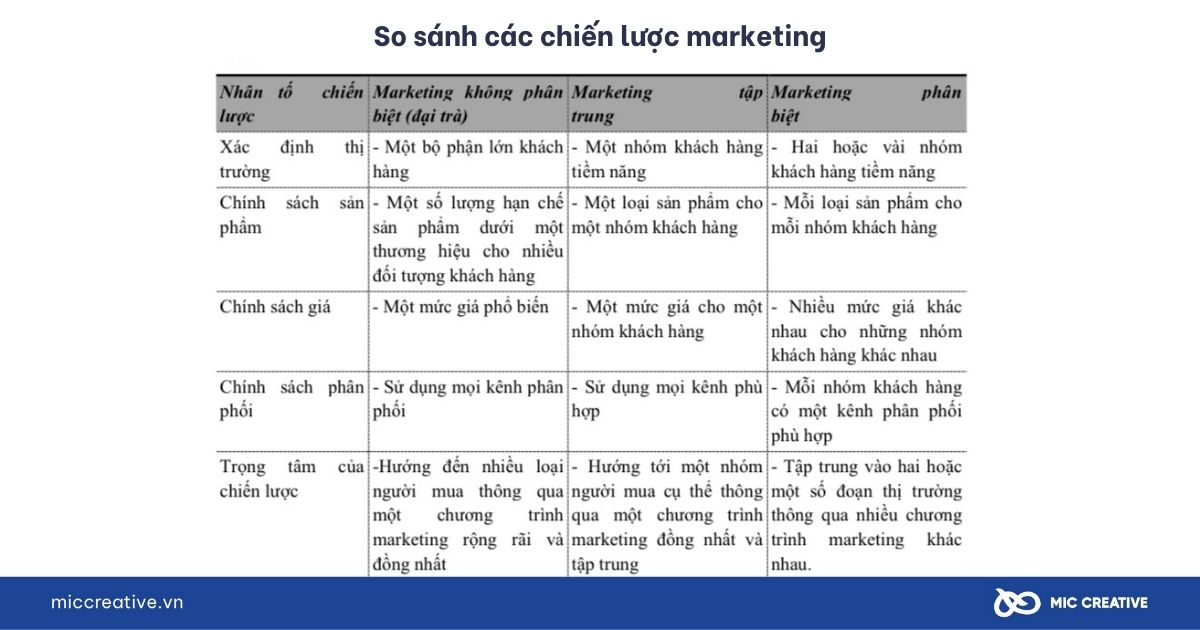 So sánh các chiến lược marketing