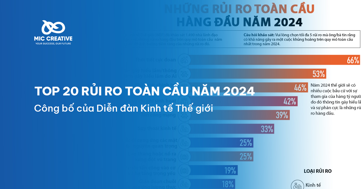 Top 20 rủi ro toàn cầu đáng lo ngại nhất