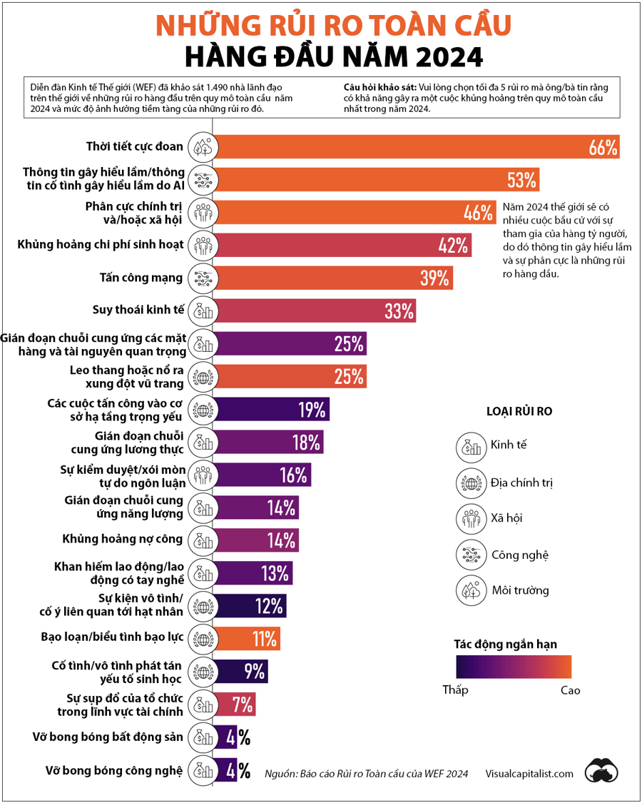 Top 20 rủi ro toàn cầu năm 2024