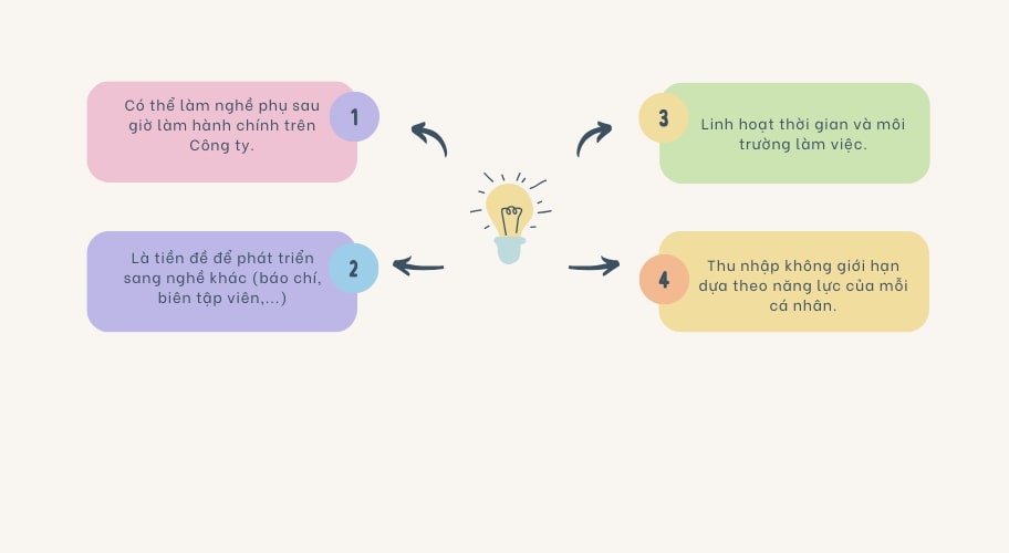 Ưu điểm của nghề Content Writer