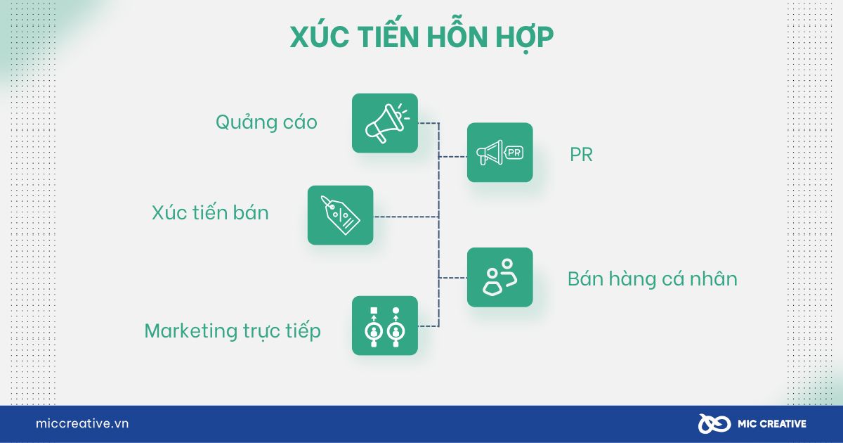 Xúc tiến hỗn hợp