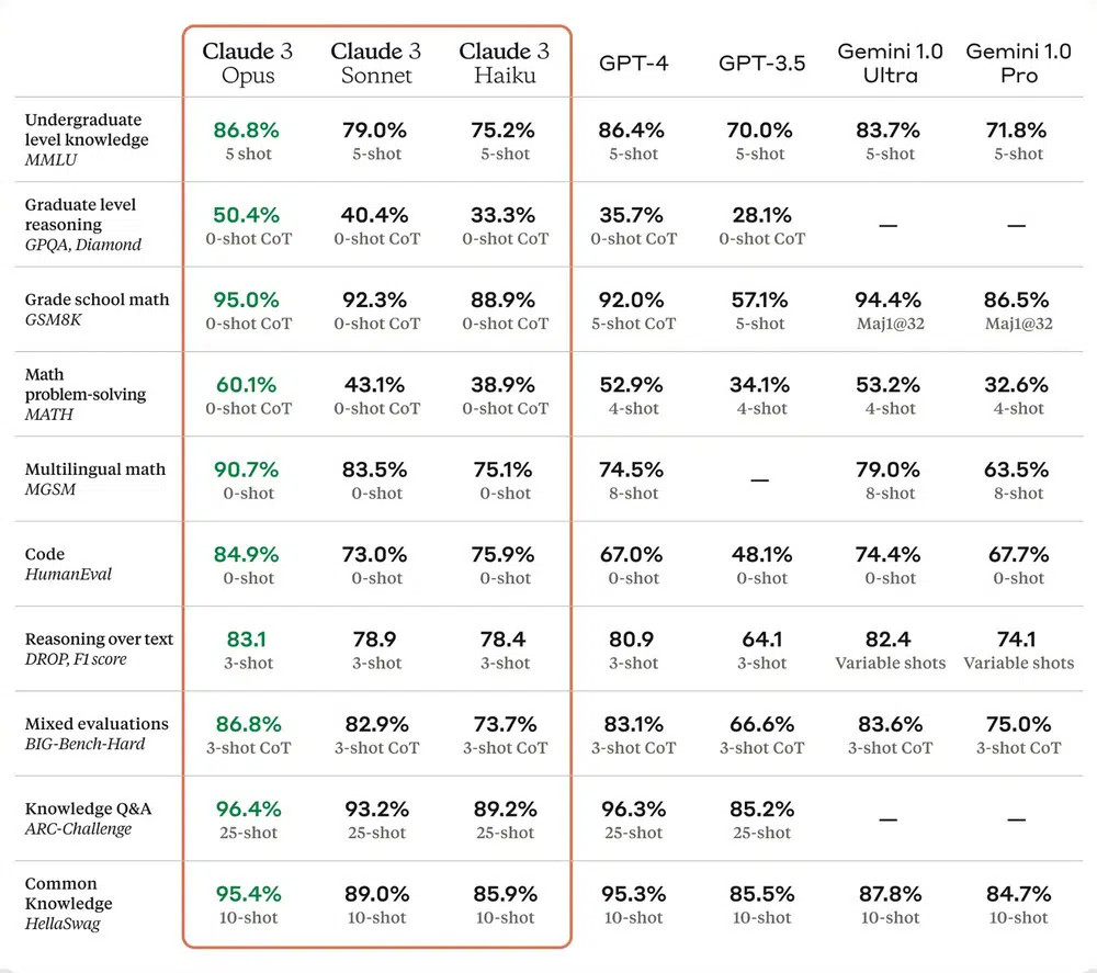 Các chỉ số của các phiên bản Claude 3 đều vượt trội