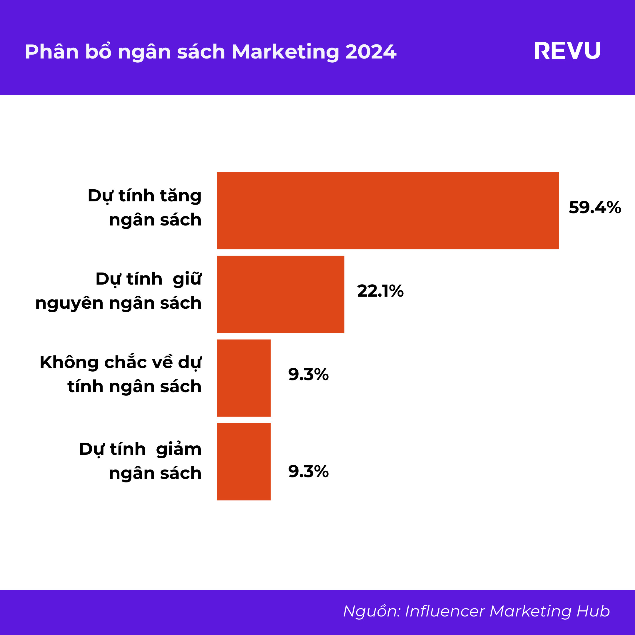 Báo cáo Tổng quan Ngành Influencer Marketing Toàn cầu 2024