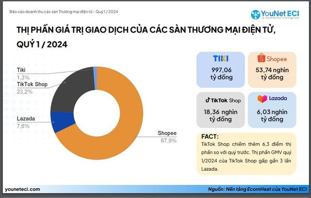 Thị phần thương mại điện tử quý I/2024