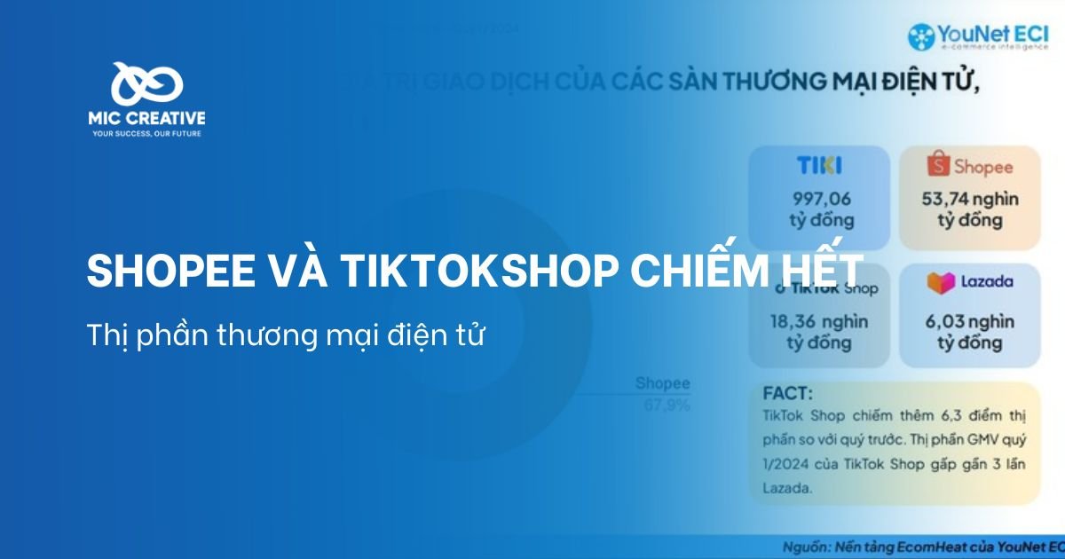 Shopee và TikTok Shop chiếm gần hết thị phần thương mại điện tử