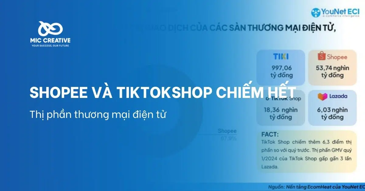 Shopee và TikTok Shop chiếm gần hết thị phần thương mại điện tử