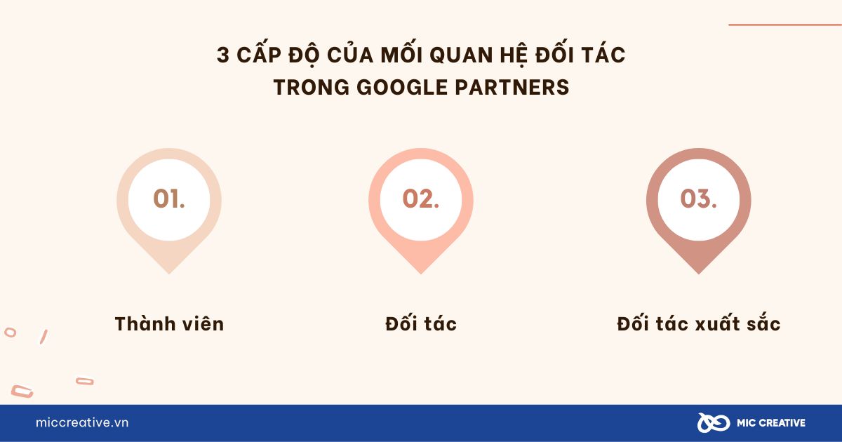 Các cấp độ của mối quan hệ đối tác trong Google Partners
