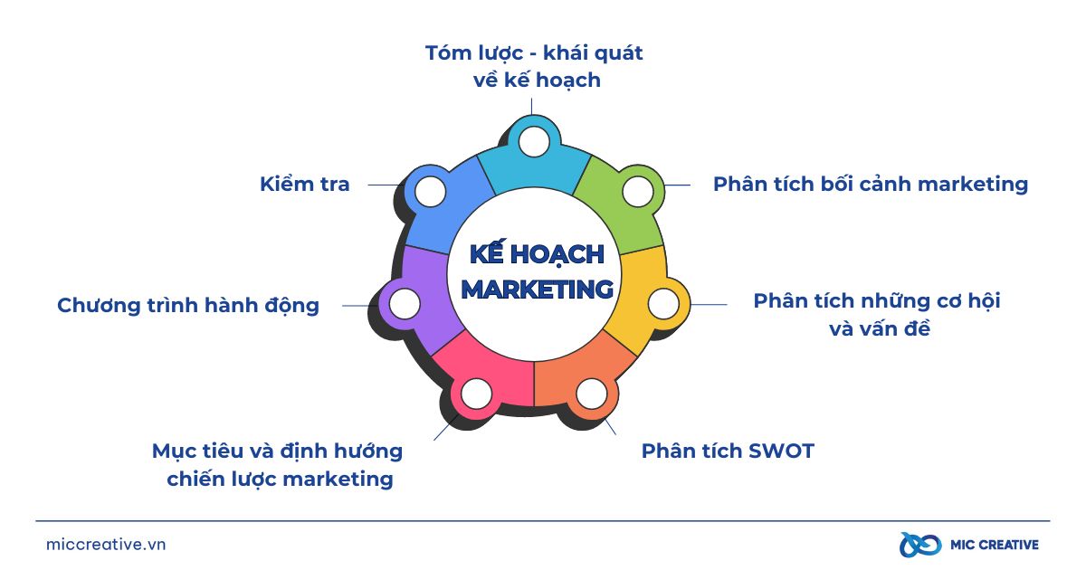 Thành phần của kế hoạch marketing