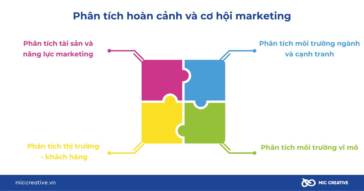 Phân tích hoàn cảnh và cơ hội marketing