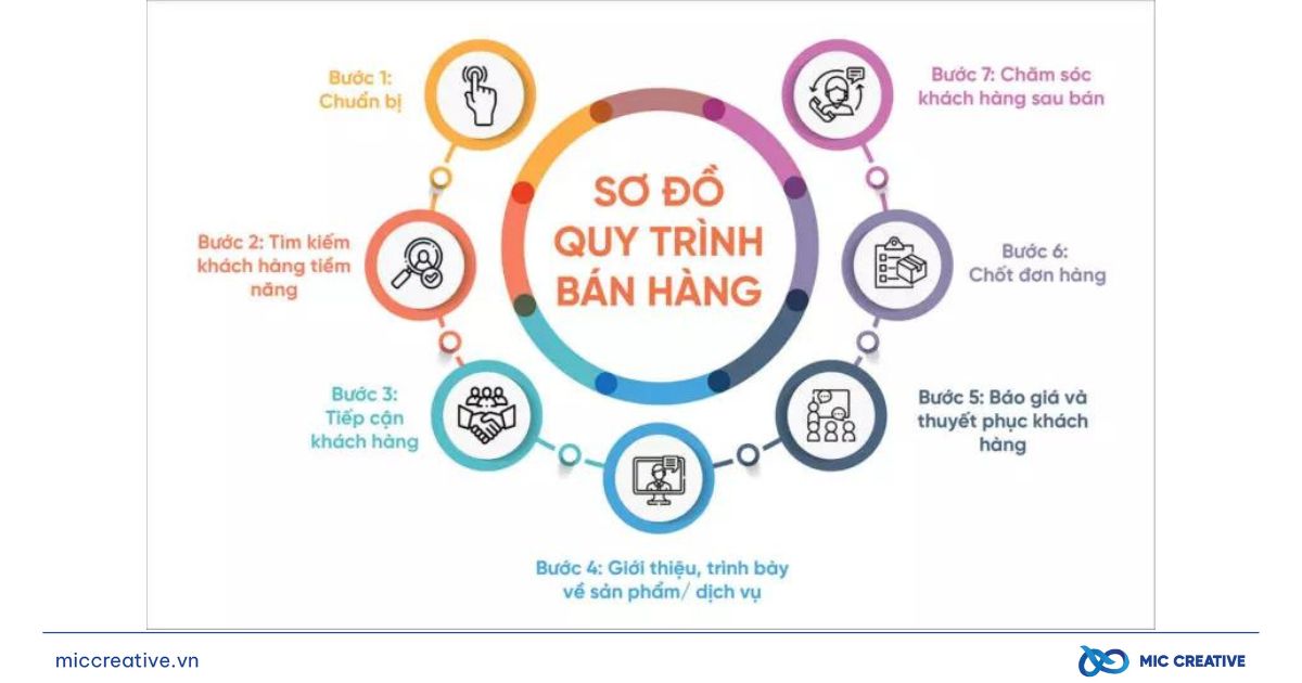 Quy trình bán hàng 7 bước