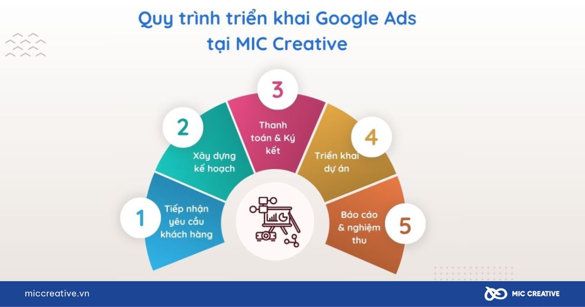 Quy trình triển khai quảng cáo Google Ads tại MIC Creative