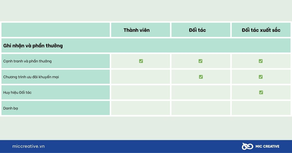 Quyền lợi về Ghi nhận và phần thưởng