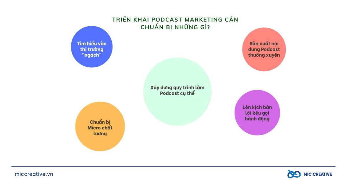 Triển khai Podcast Marketing cần chuẩn bị những gì?