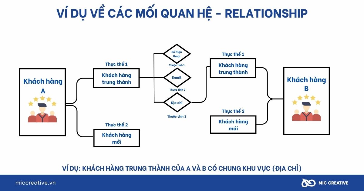 Ví dụ về Quan hệ - Relationship