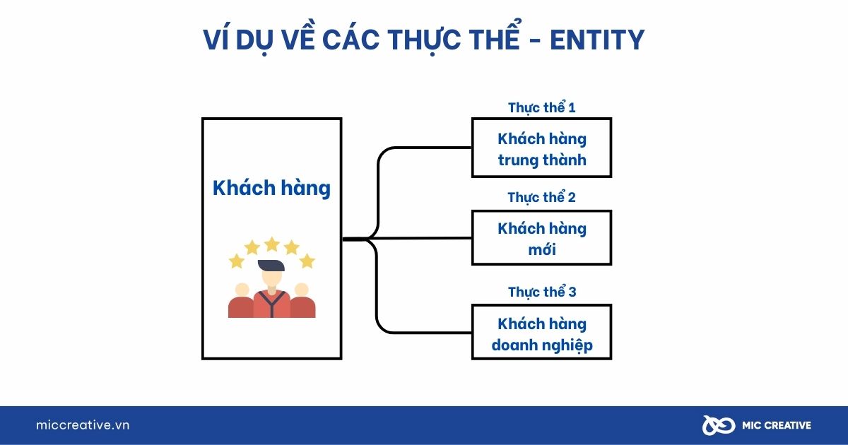 Ví dụ về thực thể entity