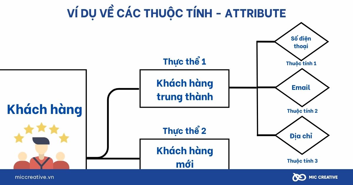 Ví dụ về Thuộc tính trong ERD