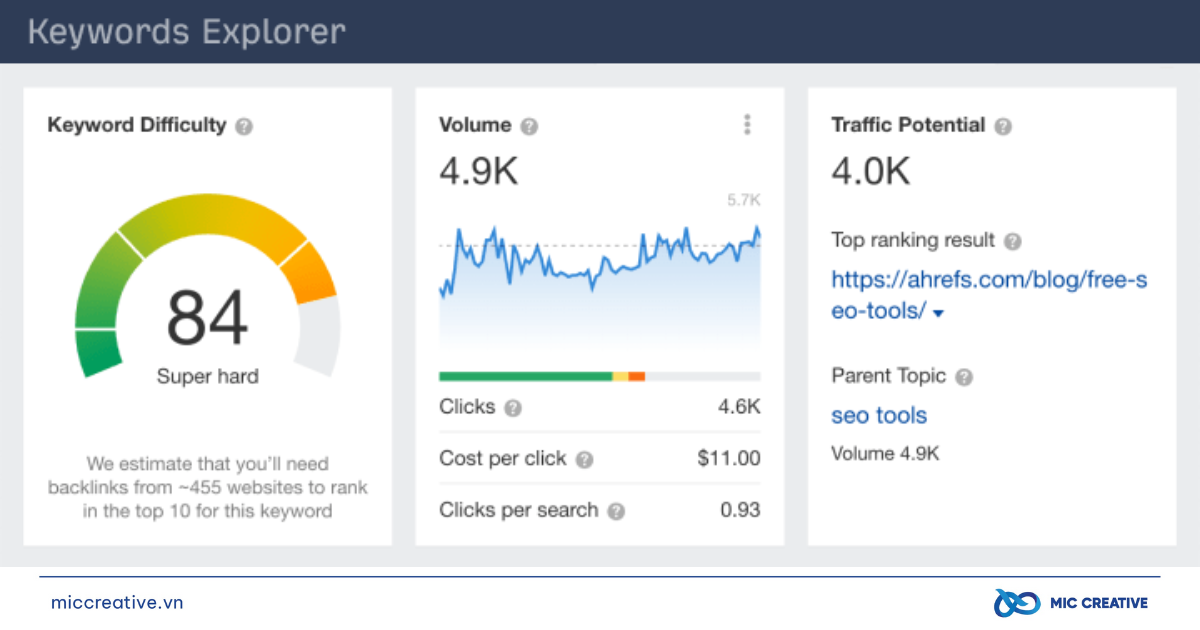 Ahrefs - Công cụ hỗ trợ SEO Local