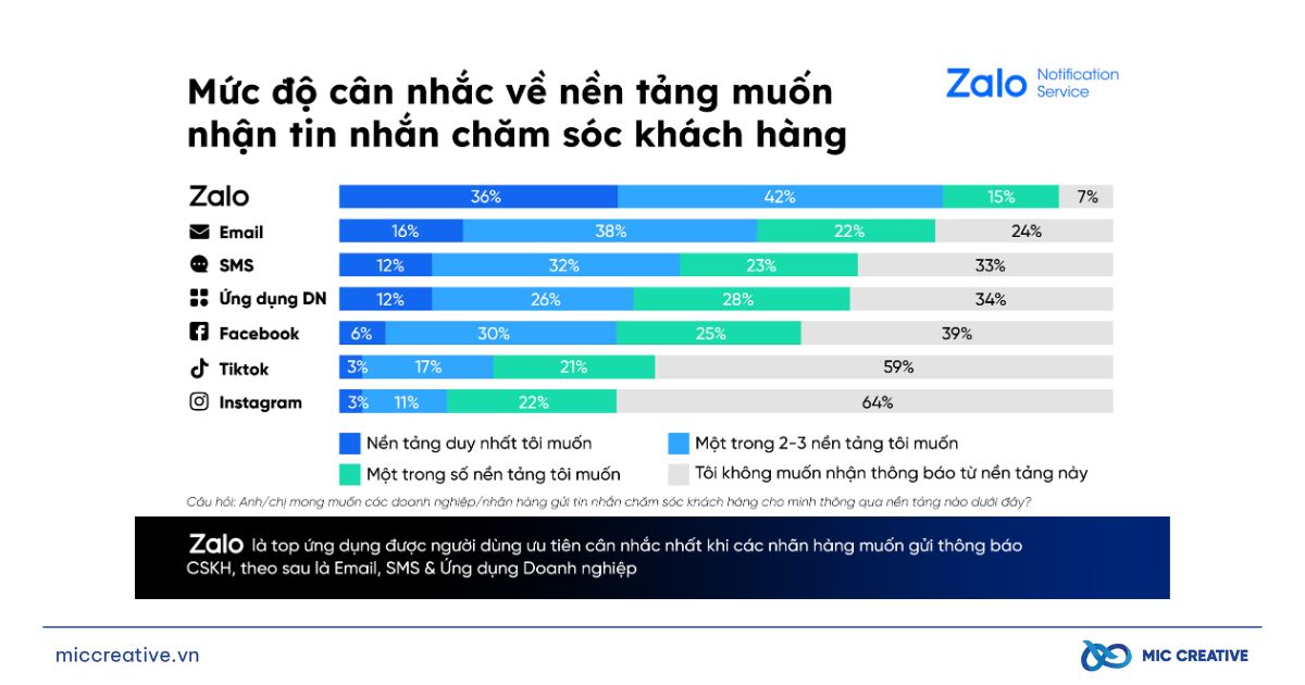 Các thông báo từ doanh nghiệp qua ZNS được người dùng đánh giá cao