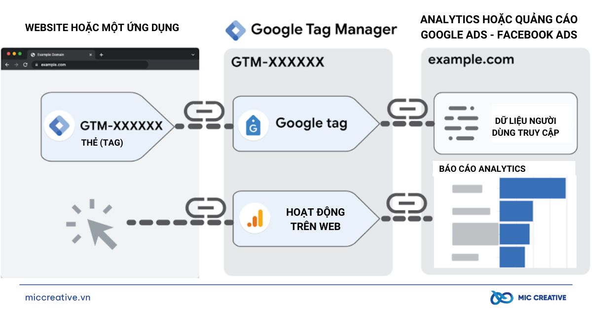 Google Tag Manager hoạt động ra sao?