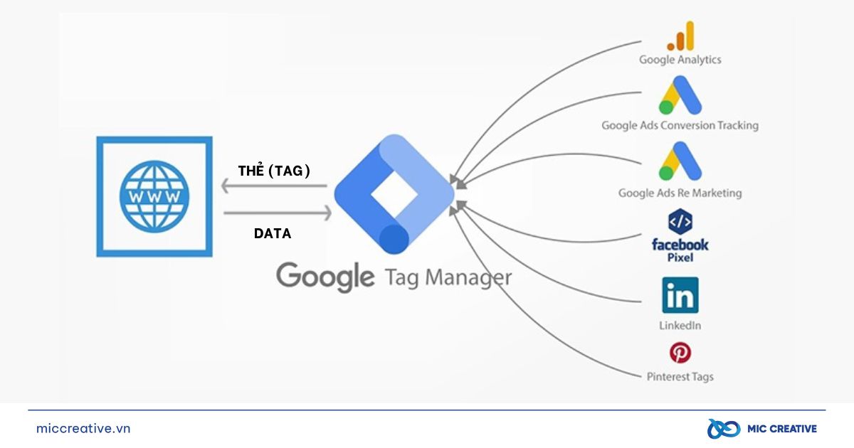 Giới thiệu về Google Tag Manager