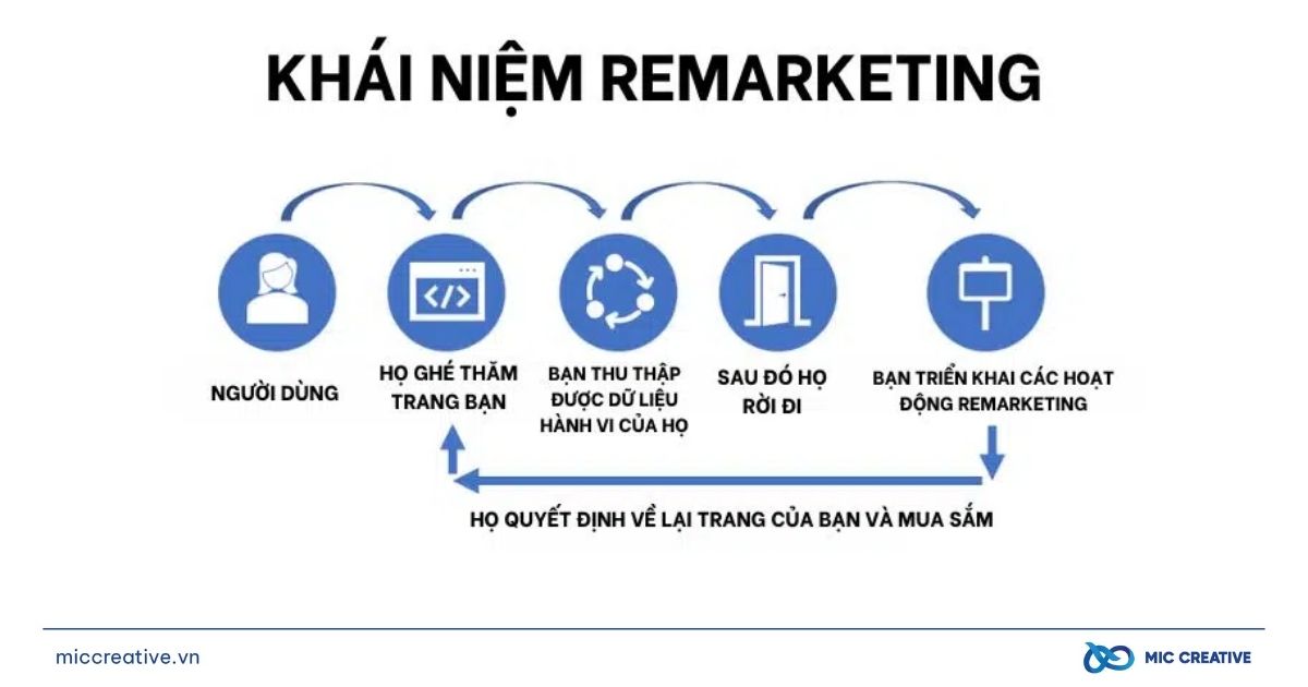 Khái niệm Remarketing Google Ads