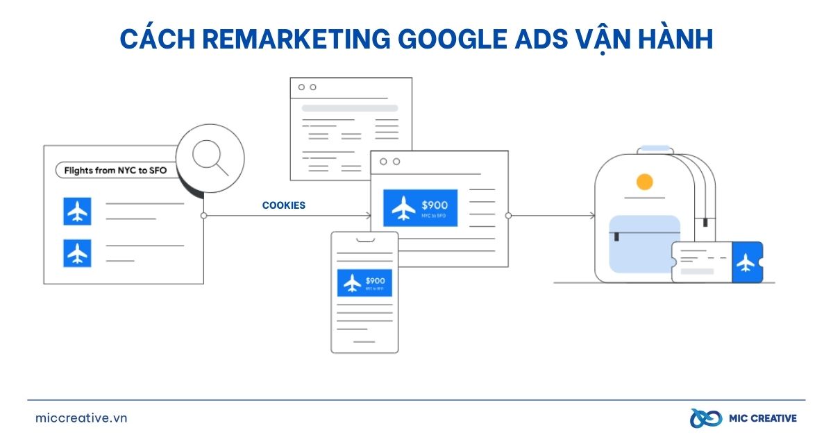 Cách Remarketing Google Ads vận hành