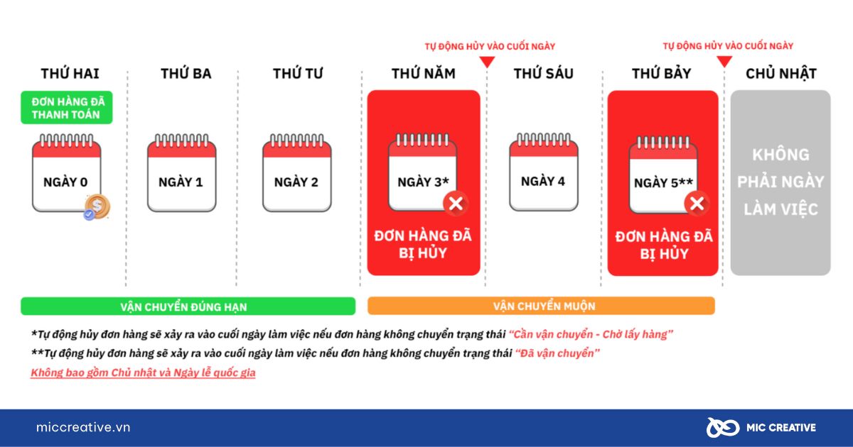 Tự động huỷ đơn với Đơn hàng tiêu chuẩn