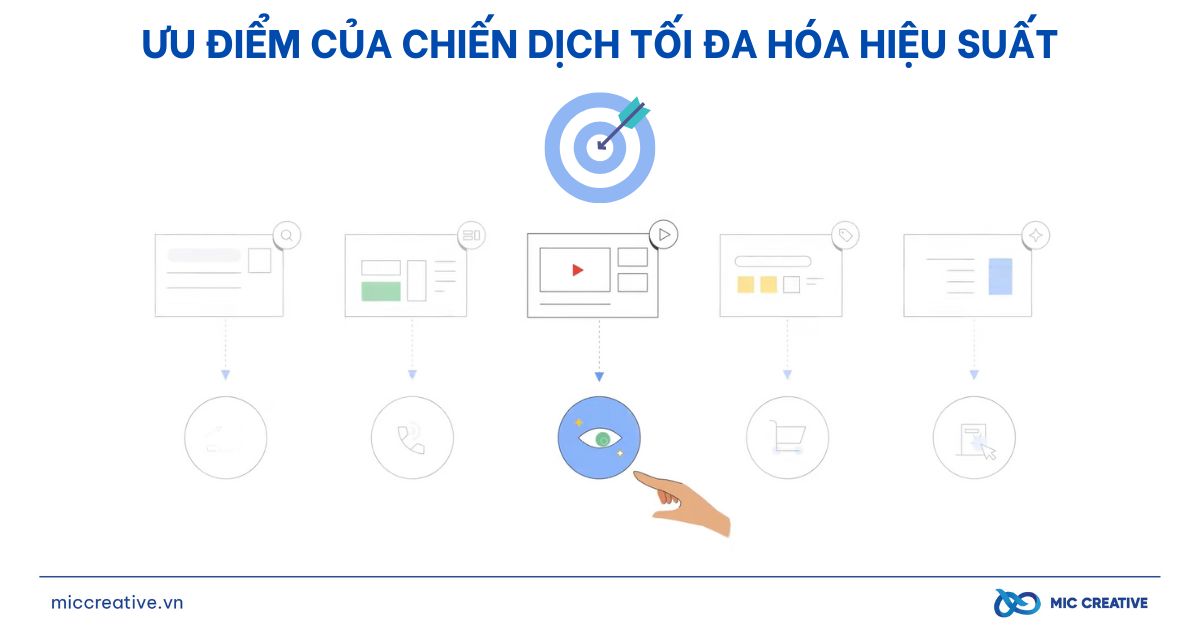 AI của Chiến dịch tối đa hóa hiệu suất tự động chọn phương thức quảng cáo phù hợp