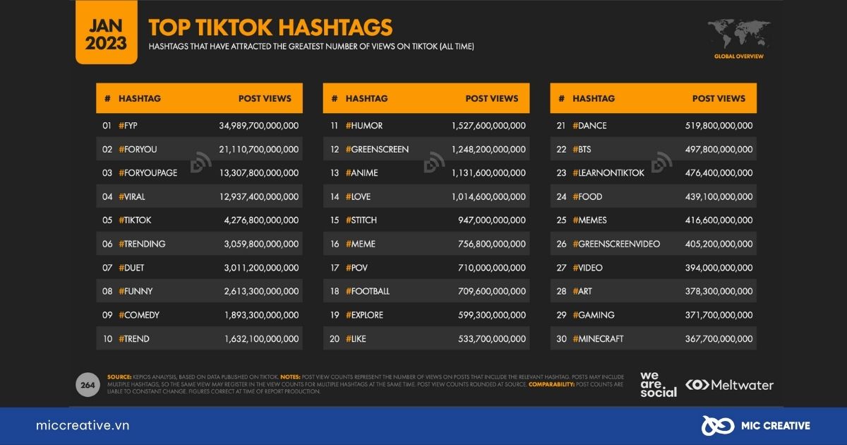 Các Hashtag được sử dụng nhiều nhất TikTok