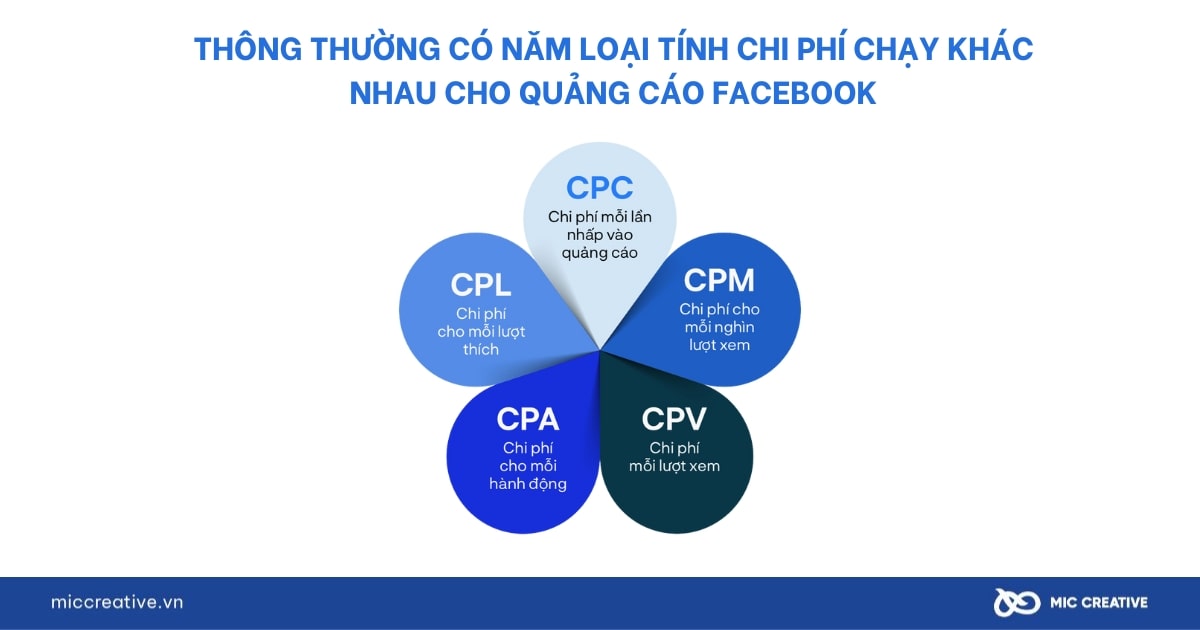 5 loại chi phí chạy quảng cáo Facebook trên 1 tháng