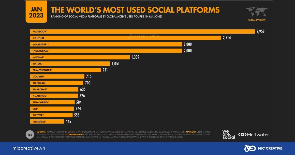 Các nền tảng mạng xã hội được sử dụng nhiều nhất thế giới