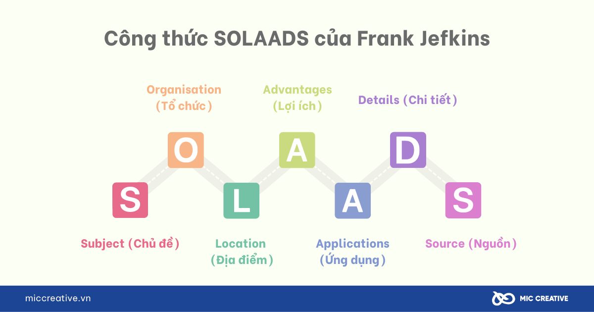 Công thức SOLAADS của Frank Jefkins