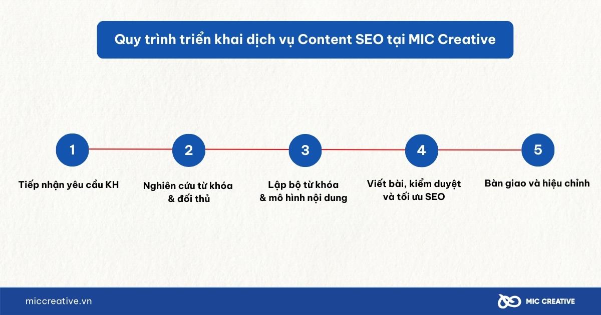 Quy trình triển khai dịch vụ content SEO tại MIC Creative