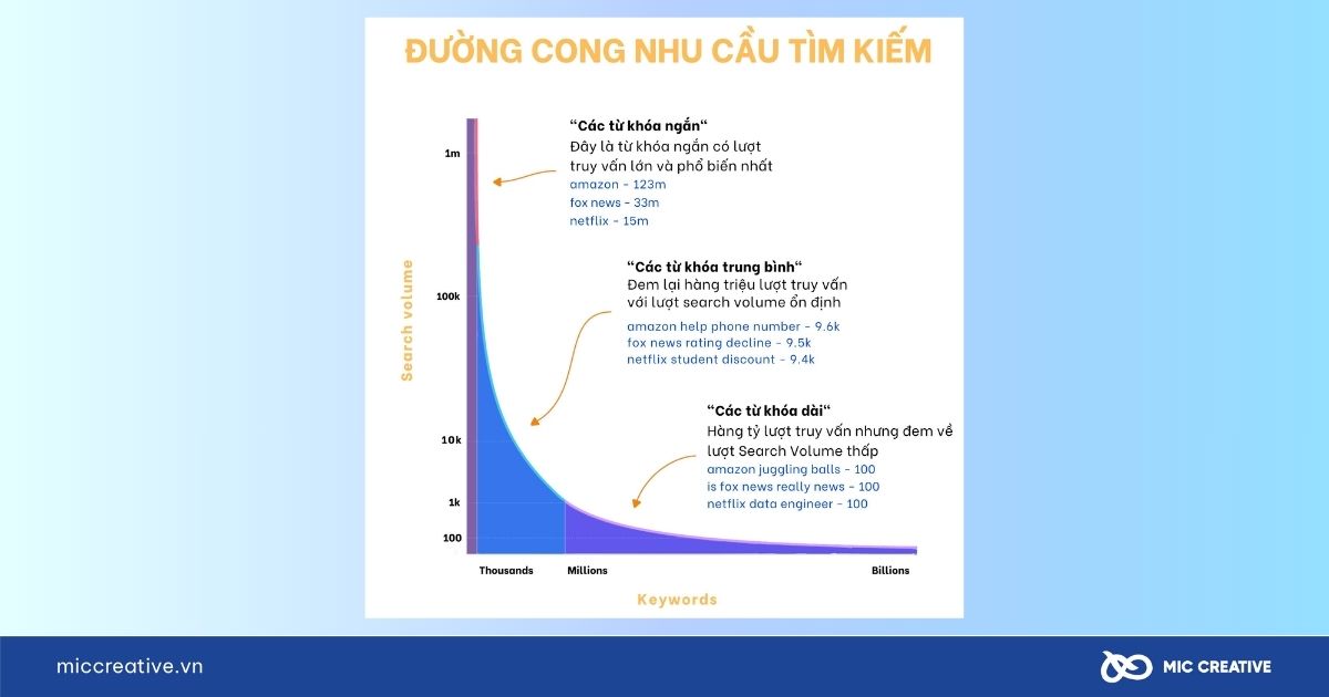 Sơ đồ đường cong theo nhu cầu tìm kiếm