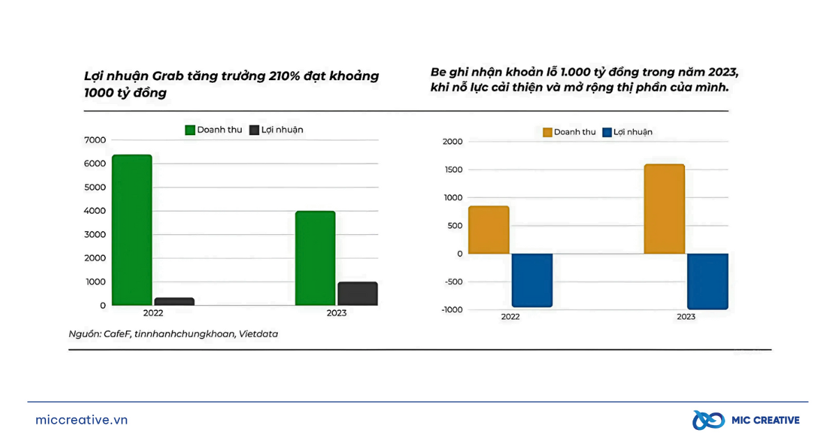 So sánh lợi nhuận của Grab và be