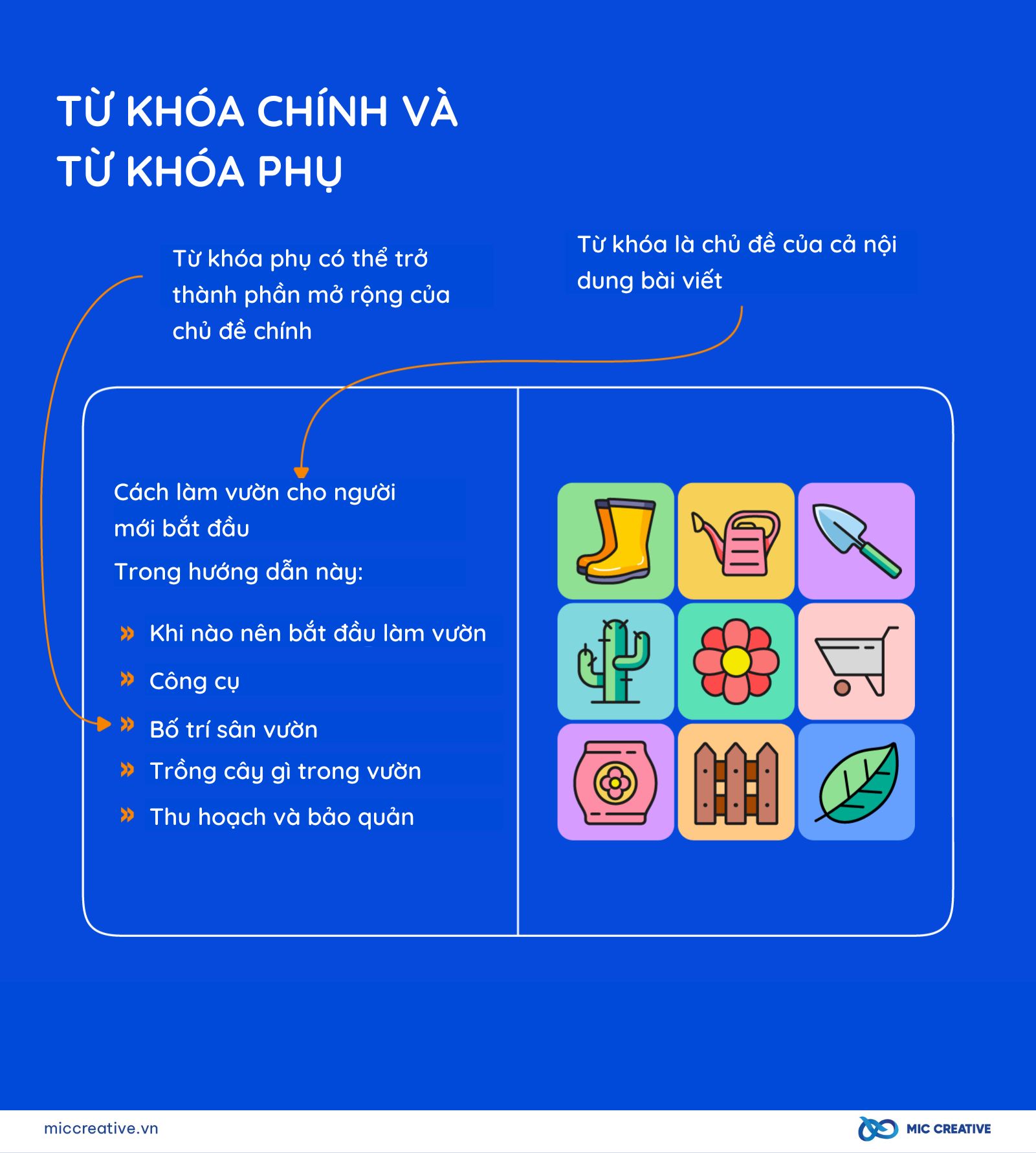 Minh họa về các loại từ khóa trong SEO đó là từ khóa chính và từ khóa phụ 