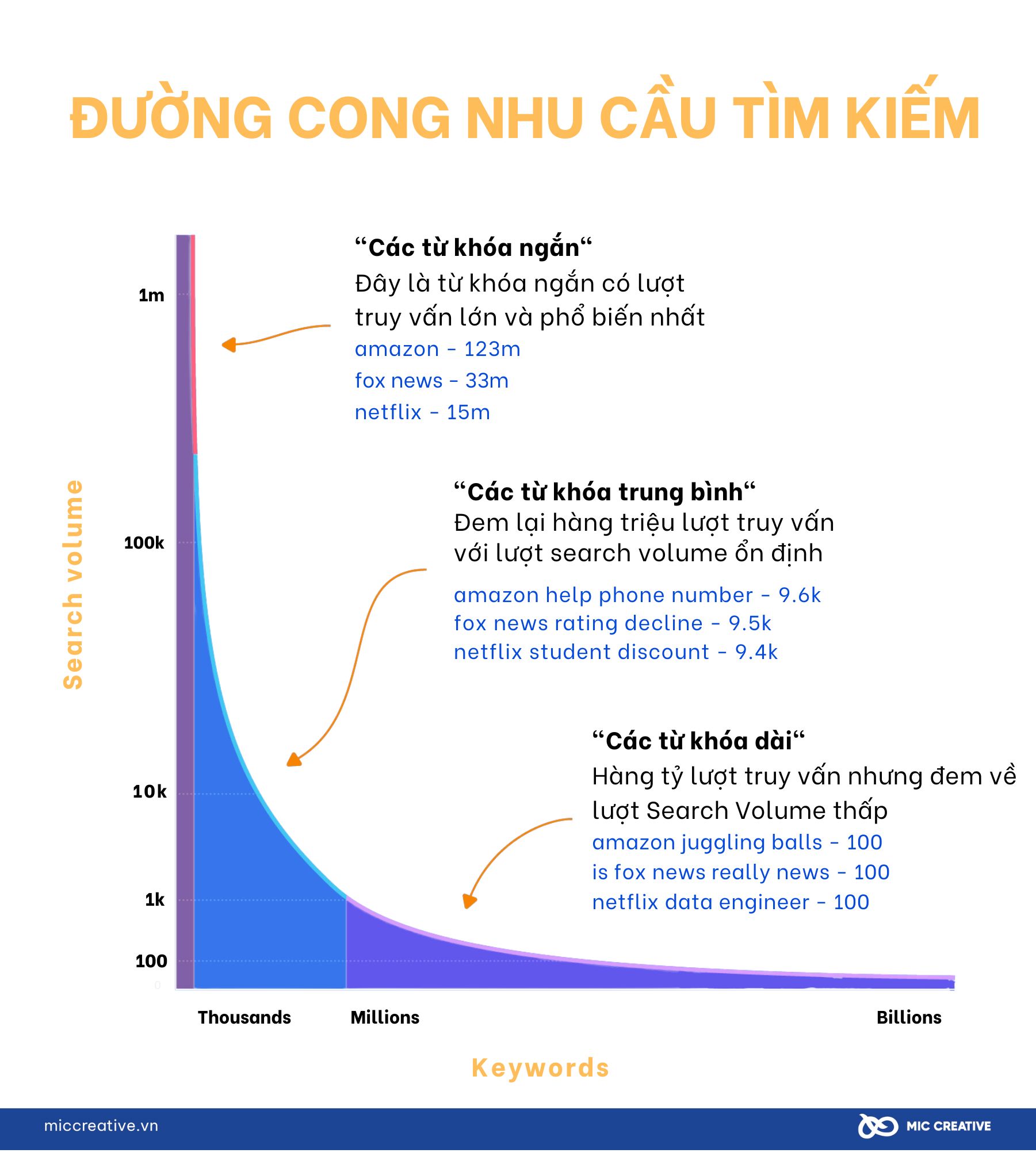 Sơ đồ về đường cong theo nhu cầu tìm kiếm 