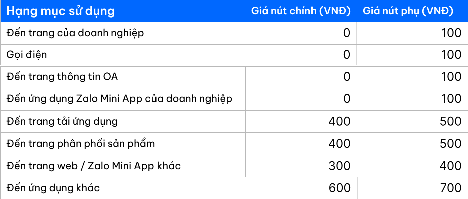 Dịch vụ gửi thông báo Zalo ZNS tăng tương tác tới khách hàng Group 1175