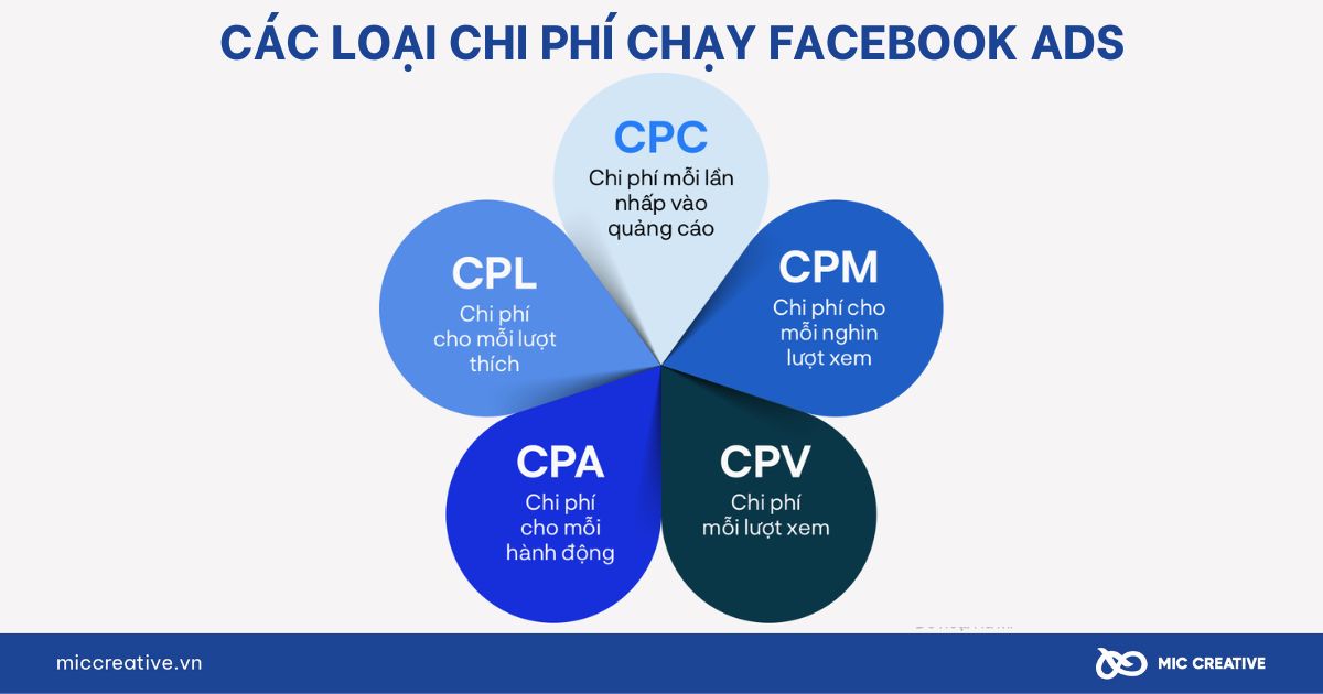 Các loại chi phí Facebook Ads