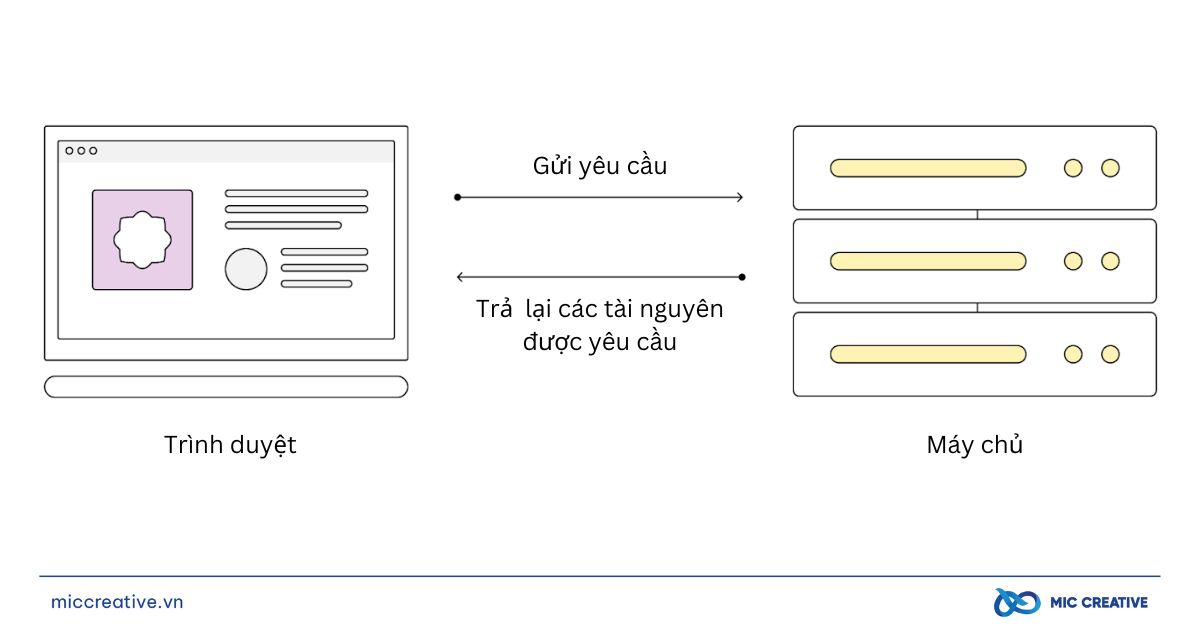 Cách thức hoạt động của URL