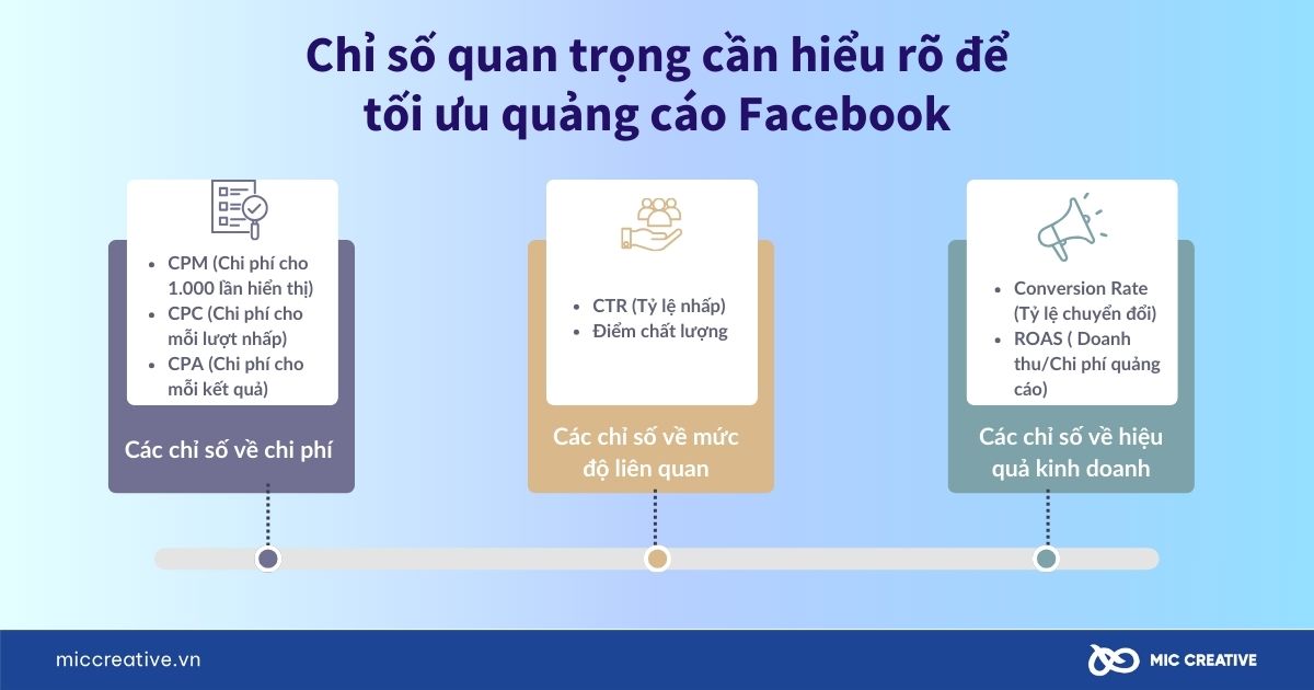 Chỉ số quan trọng cần hiểu rõ để tối ưu quảng cáo Facebook