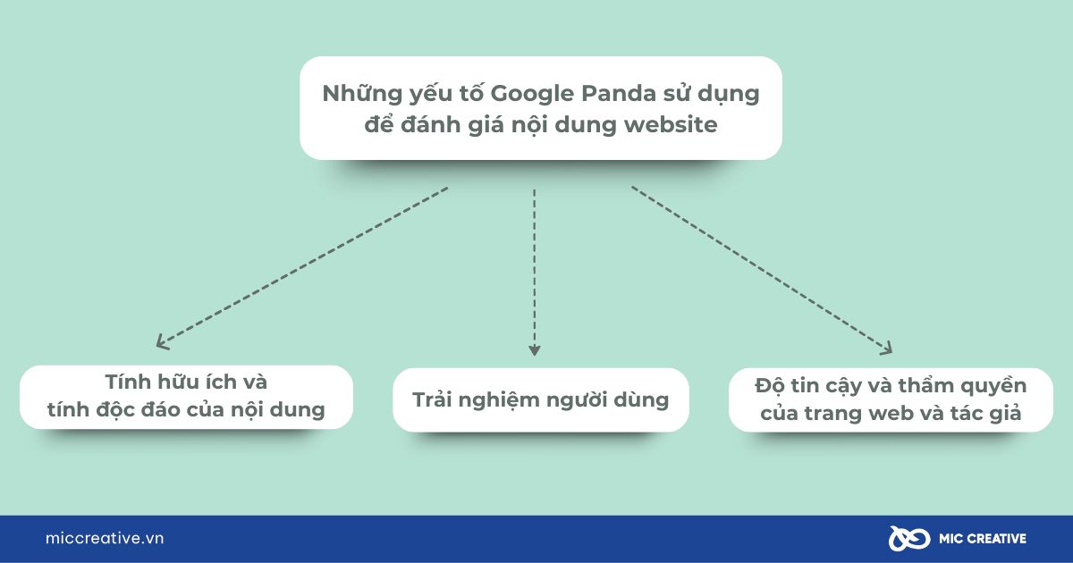 Những yếu tố Google Panda sử dụng để đánh giá nội dung trên website